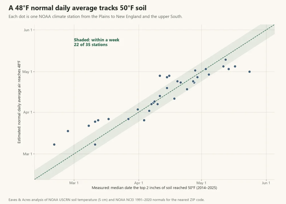 Scatter chart showing a 48°F normal daily average air temperature tracks measured 50°F soil at 35 NOAA stations