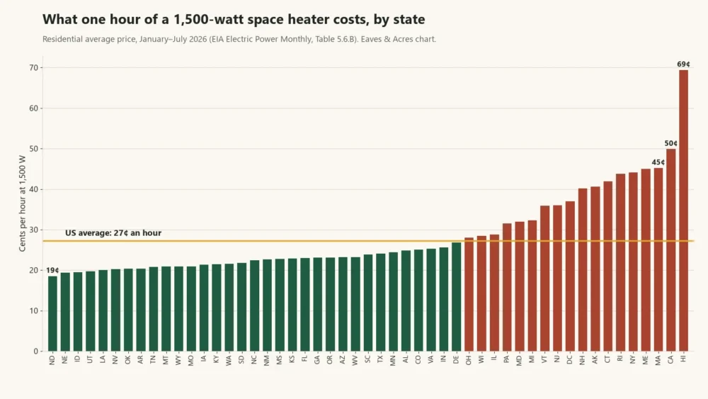 Bar chart of what one hour of a 1,500-watt space heater costs in every US state and DC, from 19 to 69 cents