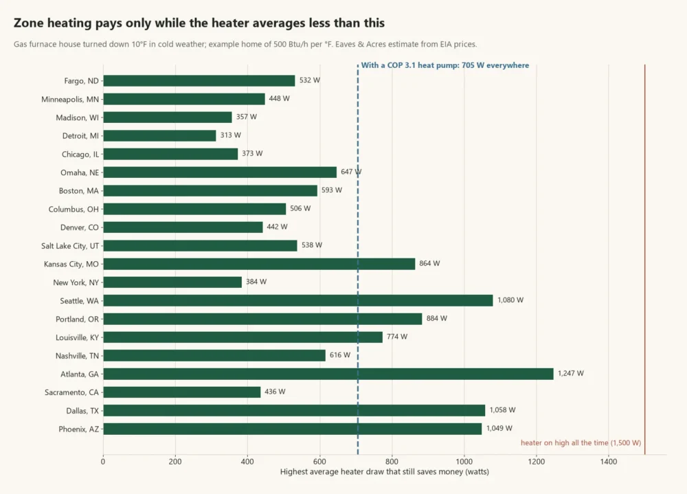 Bar chart of the highest average space heater draw that still saves money with a gas furnace in 20 US cities