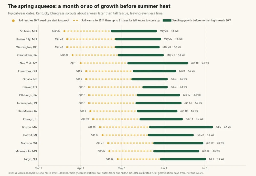 Timeline chart of spring soil warming, tall fescue emergence and 80°F highs in 17 US cities from St. Louis to Fargo