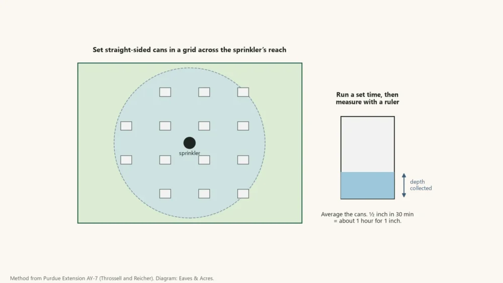 Diagram of straight-sided cans set in a grid under a sprinkler to measure how much water it applies