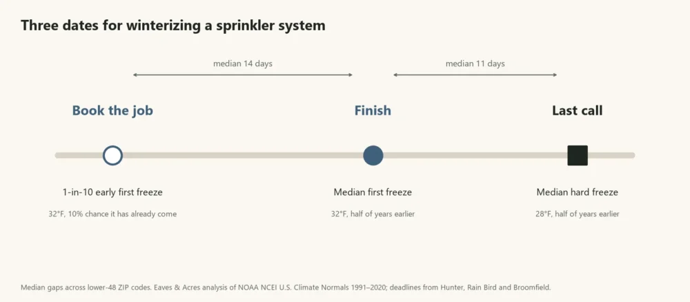 Diagram of three sprinkler winterizing dates: 1-in-10 early freeze, median first freeze, median hard freeze