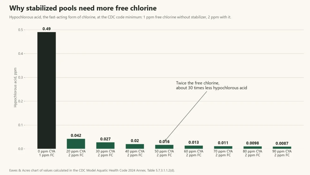 Bar chart of hypochlorous acid at CDC minimum chlorine, from 0.49 ppm with no stabilizer to 0.0087 ppm at 90 ppm
