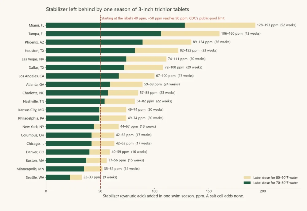 Bar chart of stabilizer added by one season of trichlor tablets in 19 US cities, from 22 ppm in Seattle to 193 in Miami