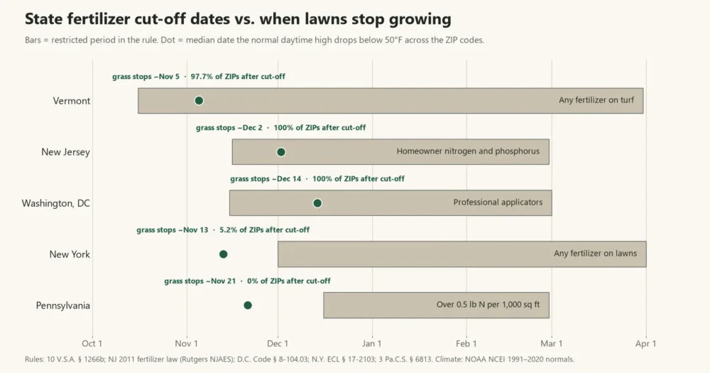 Bar chart of fertilizer cut-off periods in Vermont, New Jersey, DC, New York and Pennsylvania vs. lawn growth