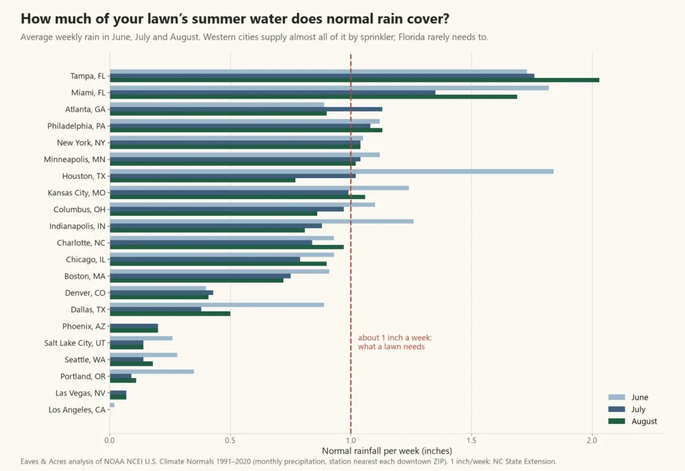 Bar chart of normal weekly rain in June, July and August against a 1-inch lawn need for 21 US cities