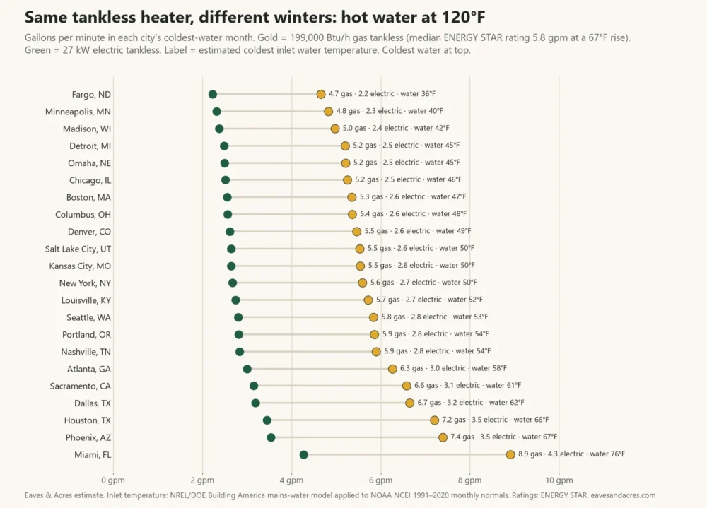 Dot chart of winter hot water flow from a gas and an electric tankless heater in 22 US cities, from Fargo to Miami