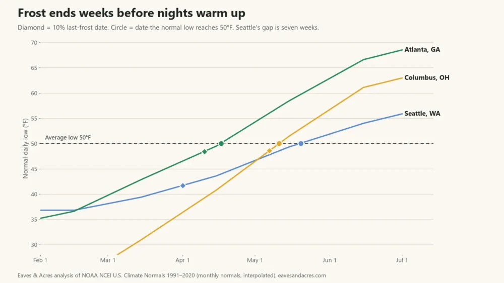 Line chart of normal spring night lows in Seattle, Columbus and Atlanta crossing the 50°F tomato threshold