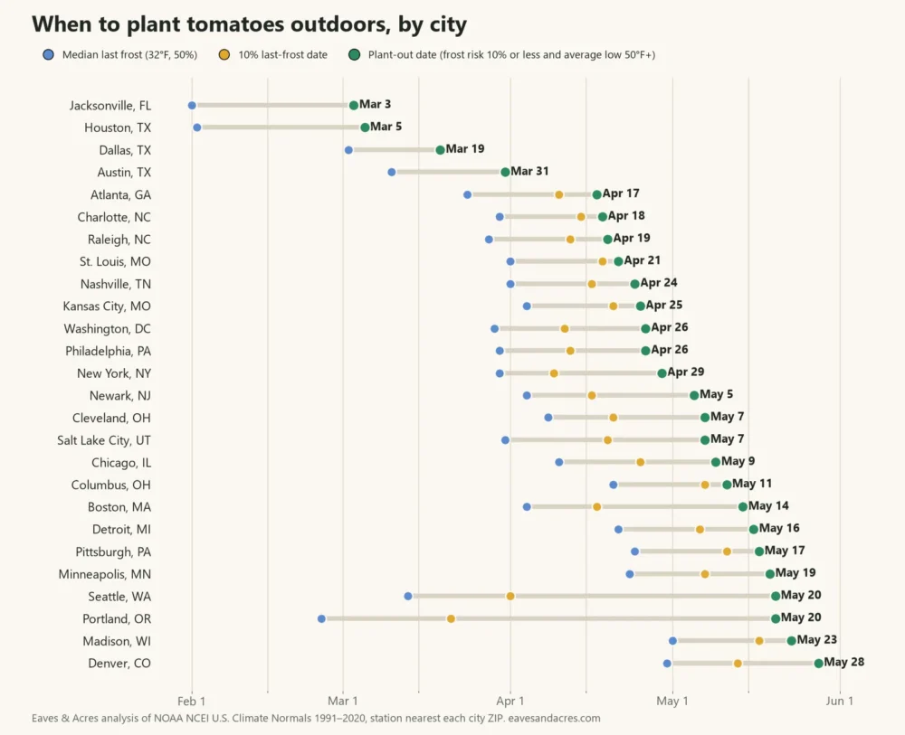 Dot chart of tomato planting dates in 26 US cities, from Mar 3 in Jacksonville to May 28 in Denver