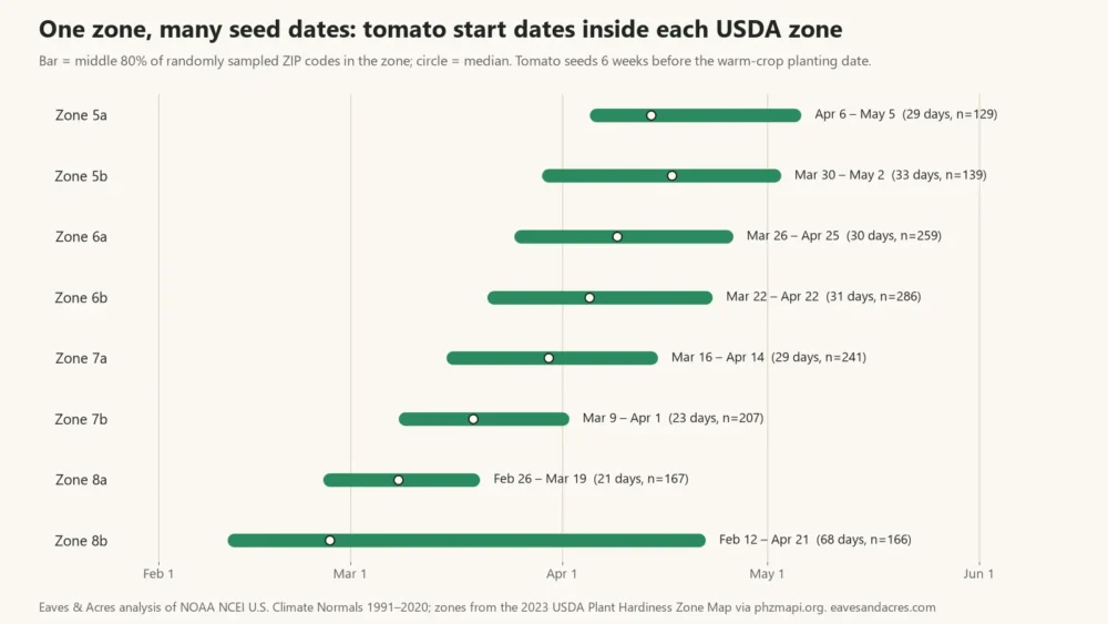 Range chart of tomato seed-starting dates inside USDA hardiness zones 5a to 8b from sampled US ZIP codes