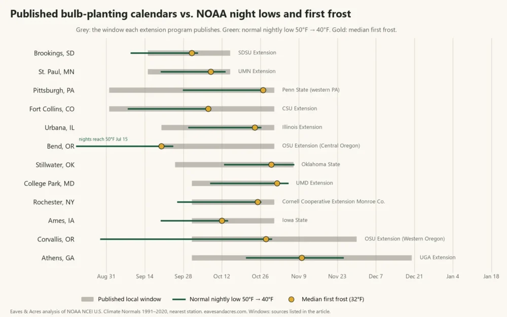 Chart comparing 12 published bulb planting windows with NOAA normal night lows and first frost dates for each place
