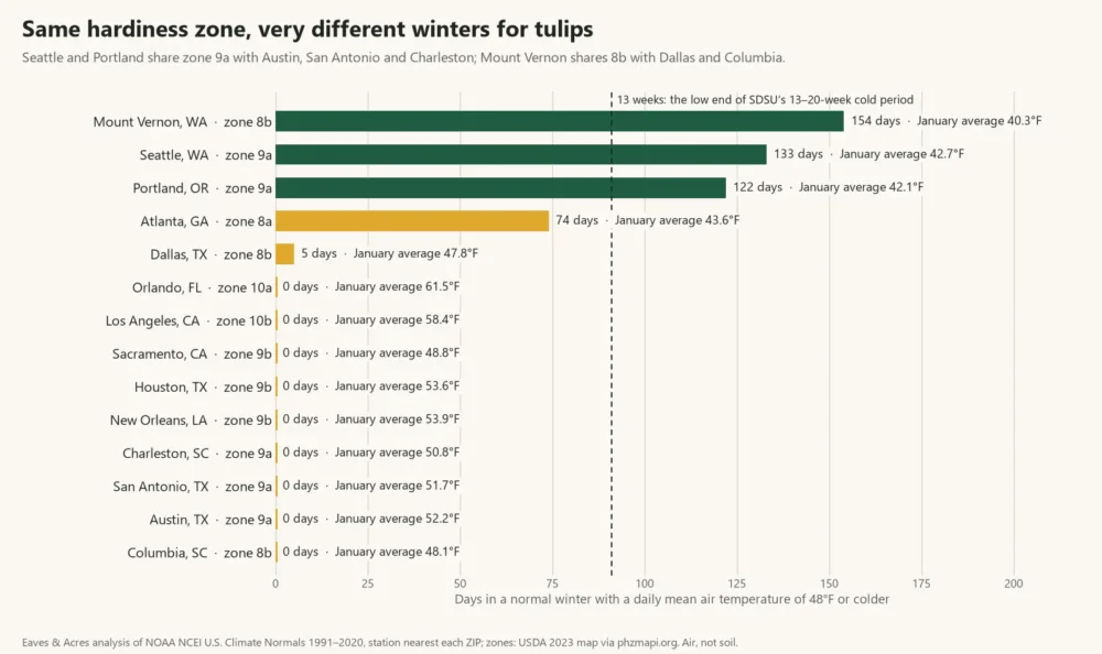 Bar chart of cool winter days in 14 mild-winter US cities, showing Seattle and Austin share zone 9a but not the cold