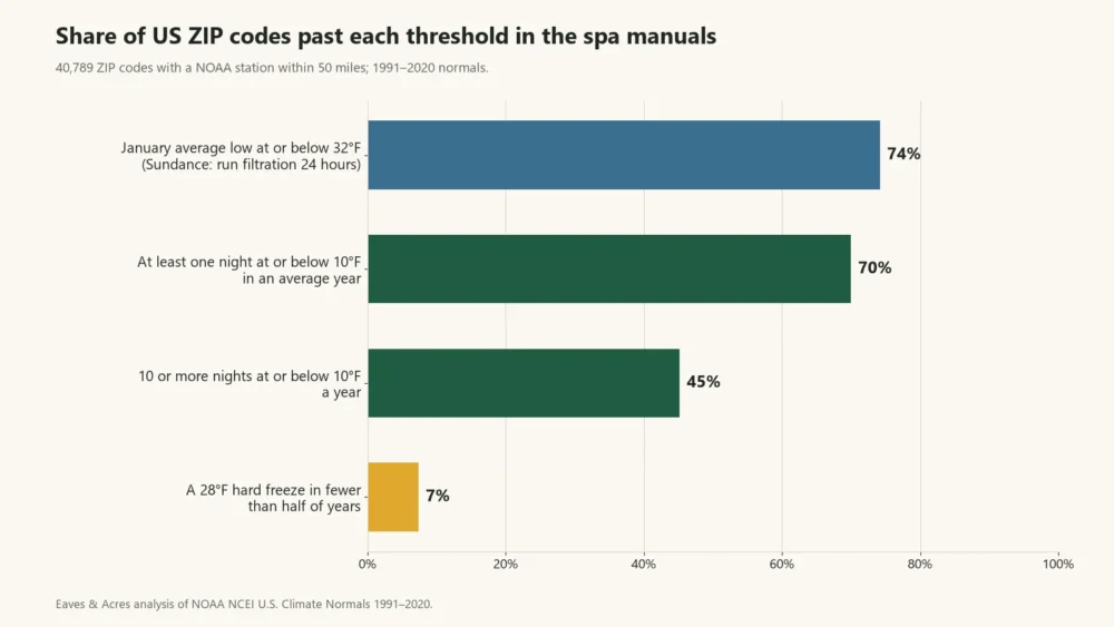 Bar chart of the share of US ZIP codes reaching the cold thresholds named in hot tub owner’s manuals