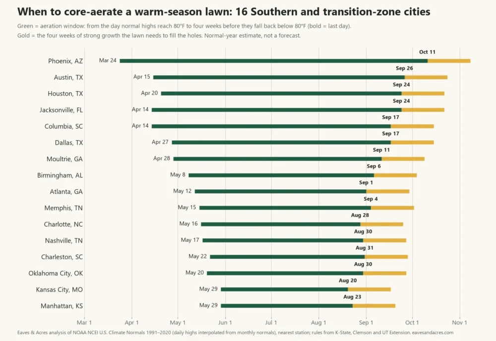 Bar chart of warm-season lawn core aeration windows in 16 US cities, from Mar 24 in Phoenix to May 29 in Kansas City