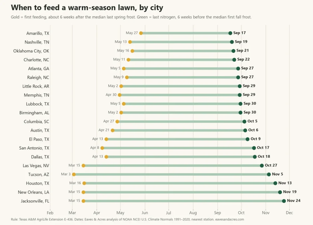 Dot chart of warm-season lawn feeding windows in 20 Southern cities, last nitrogen from Sep 17 in Amarillo to Nov 24