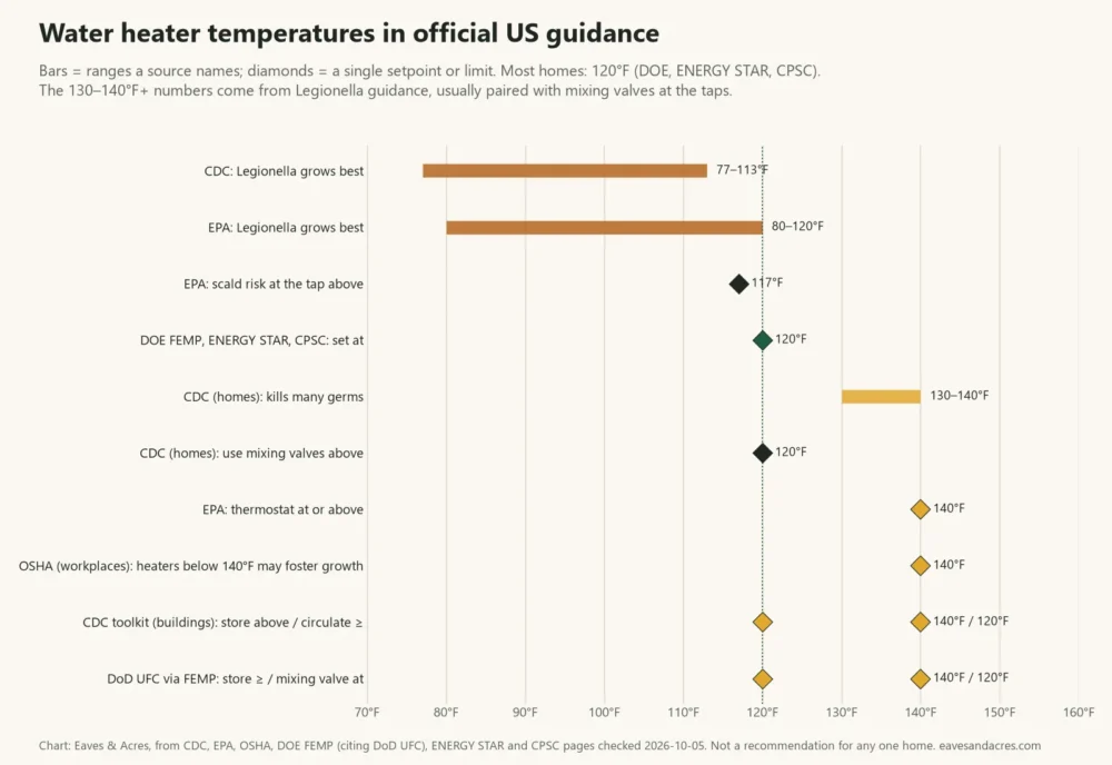 Chart of water heater temperatures named by CDC, EPA, OSHA, DOE and CPSC, from Legionella growth ranges to 140°F
