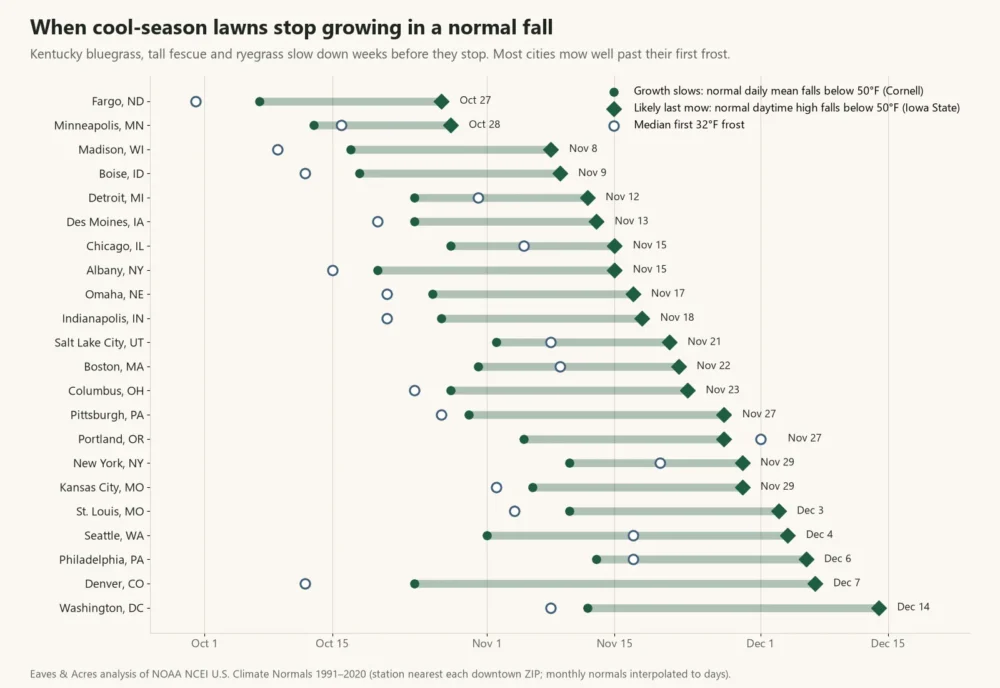 Chart of the fall window when cool-season lawns stop growing in 22 US cities, from Oct 27 in Fargo to Dec 14 in Washington