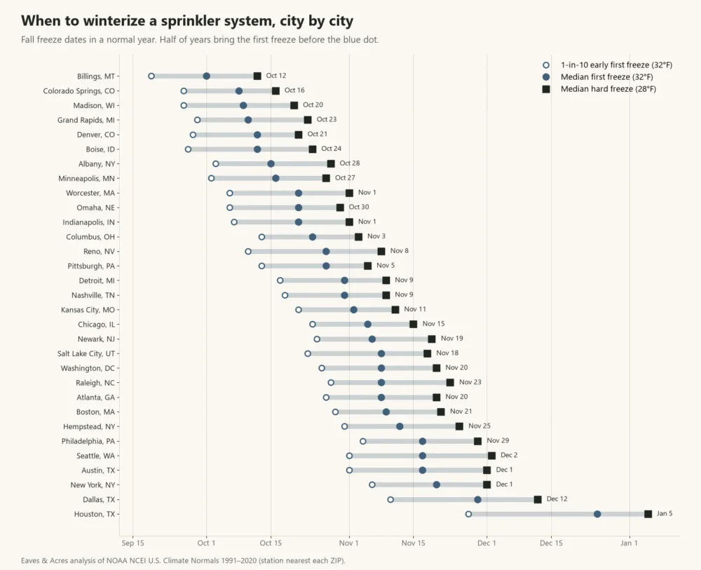 Chart of fall freeze dates for winterizing sprinklers in 31 US cities, from Oct 1 in Billings to Dec 25 in Houston