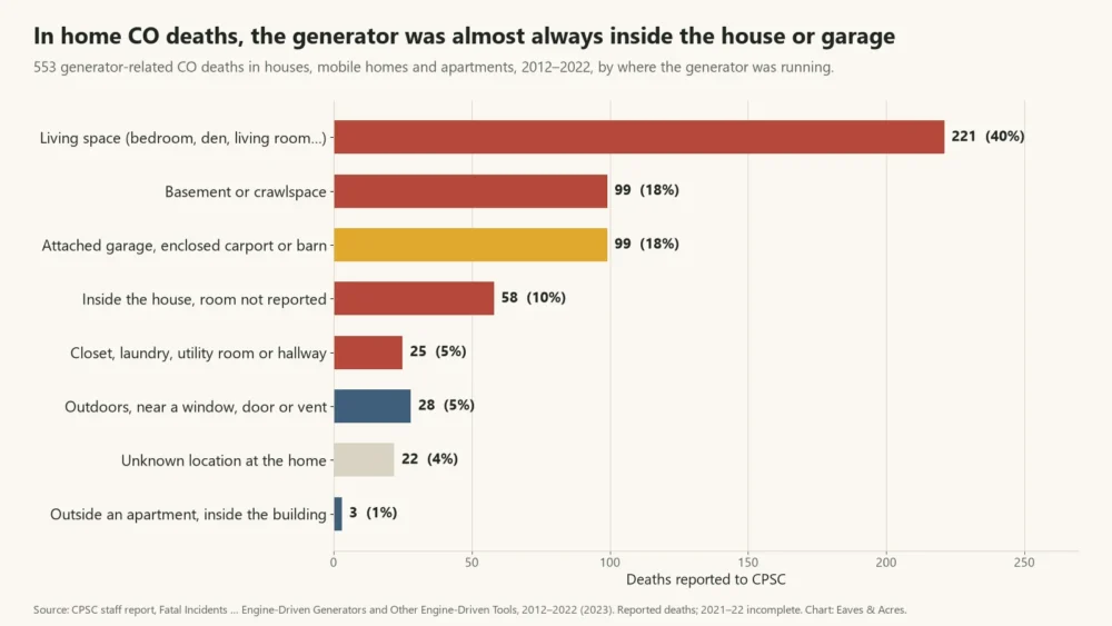 Bar chart of where the generator was in 553 home CO deaths: 221 in living space, 99 in basements, 99 in garages