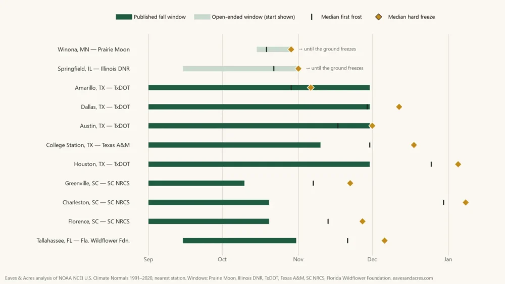 Chart comparing published fall wildflower sowing windows with NOAA first frost and hard freeze dates in 11 places