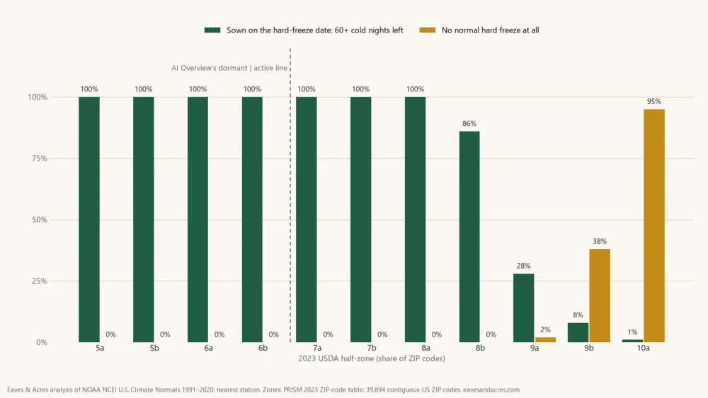 Bar chart of the share of ZIP codes by hardiness zone where sowing on the hard-freeze date leaves 60 cold nights