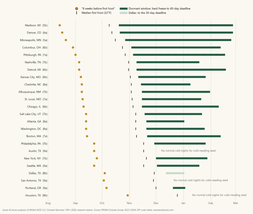 Range chart of the dormant wildflower sowing window and the 8-weeks-before-first-frost date in 24 US cities