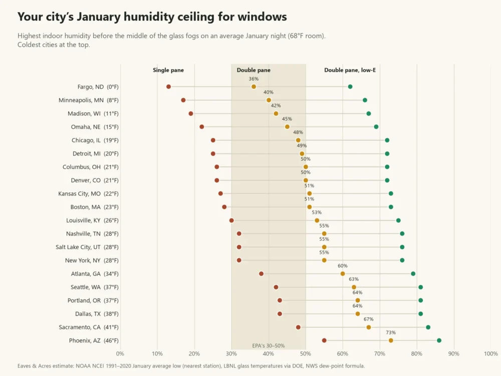 Dot chart of the January window condensation humidity ceiling for single, double and low-E glass in 20 US cities
