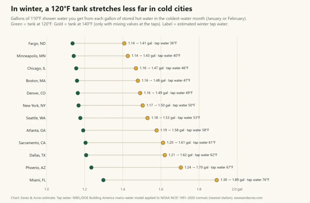 Dot chart of winter shower water per gallon of stored hot water in 12 US cities with tanks at 120°F and 140°F