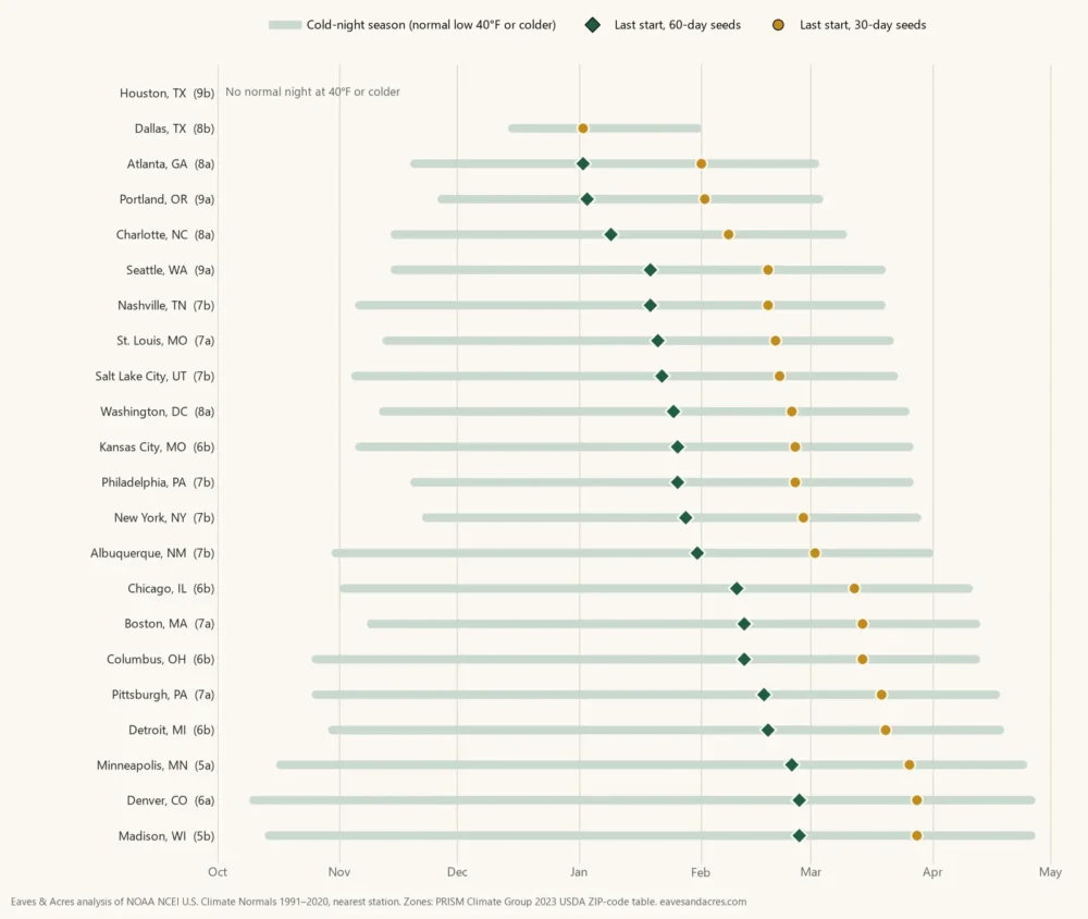 Range chart of the cold-night season and last winter sowing dates for 30- and 60-day seeds in 22 US cities