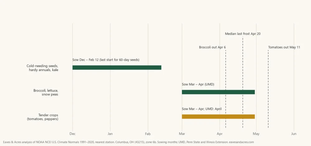 Timeline chart of three winter sowing waves and planting-out dates for broccoli and tomatoes in Columbus, Ohio