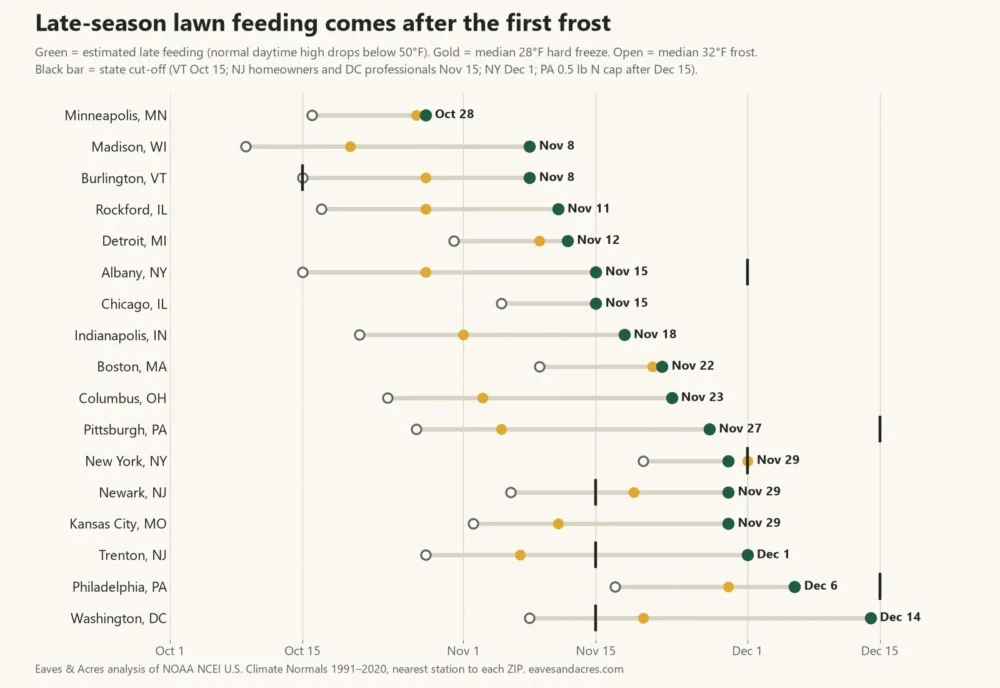 Dot chart of estimated late-season lawn feeding dates in 17 cities, all after the median first frost