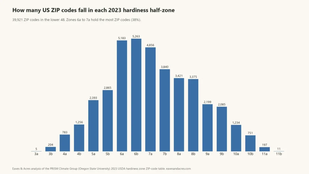 Bar chart of US ZIP codes in each 2023 USDA hardiness half-zone, peaking at zones 6a, 6b and 7a