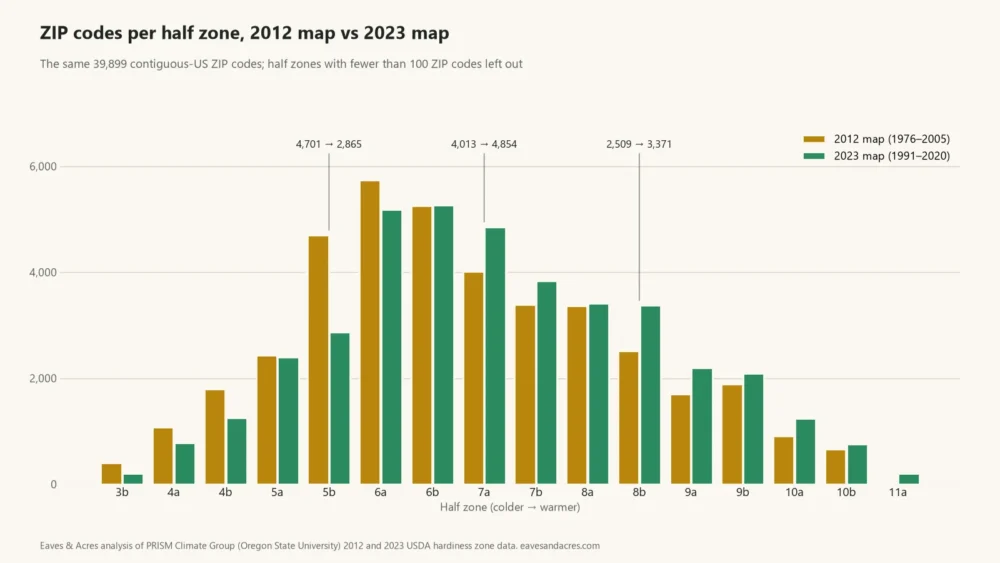Bar chart of how many ZIP codes fall in each half hardiness zone on the 2012 and 2023 maps