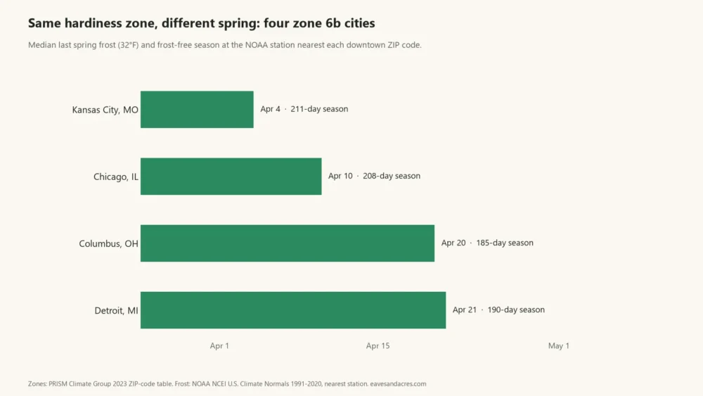 Bar chart of median last spring frost dates in Kansas City, Chicago, Columbus and Detroit, all in zone 6b