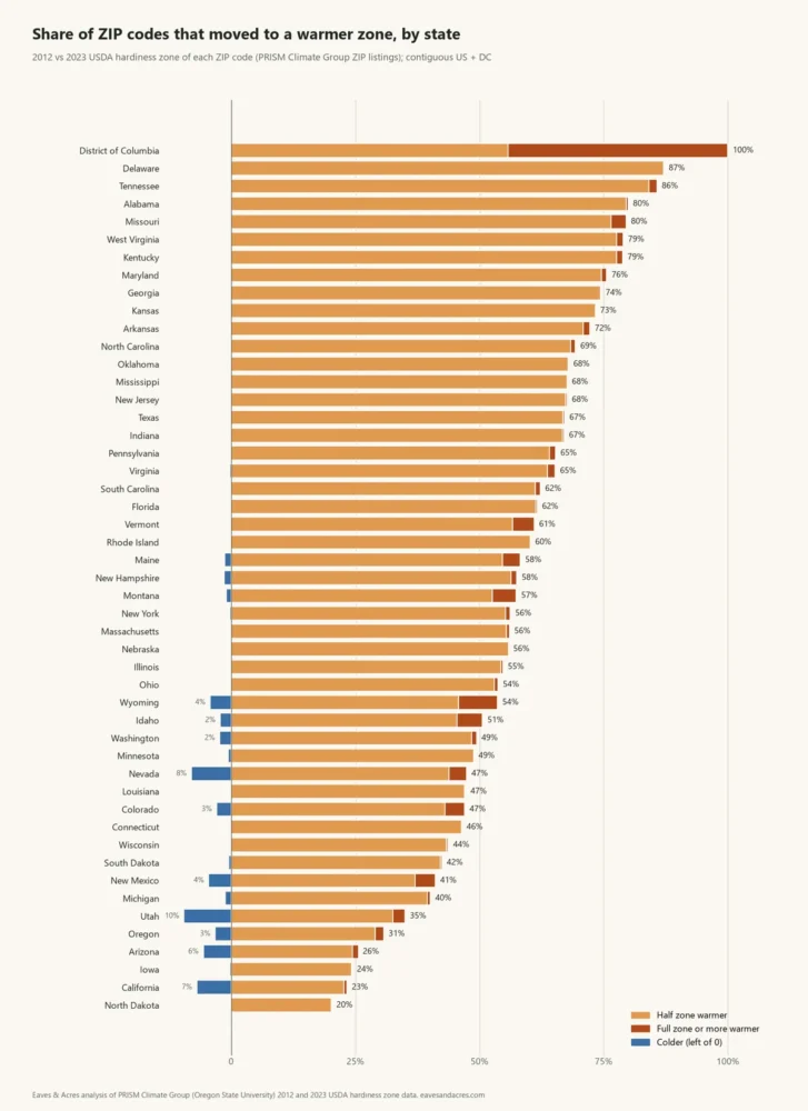Bar chart of the share of ZIP codes in each state that moved to a warmer or colder hardiness zone